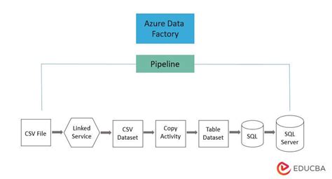 How to retrieve a List of Pipelines in azure data factory for a .